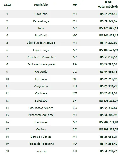 Dados do Chãozão, formatado com exclusividade pelo Compre Rural  Leia mais em: https://www.comprerural.com/onde-a-terra-esta-mais-valorizada-no-brasil-e-quais-municipios-lideram-as-buscas/